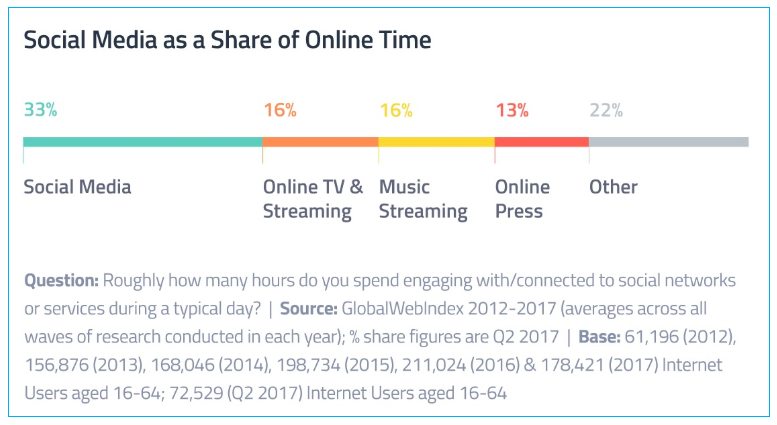 Social Media Share of Time